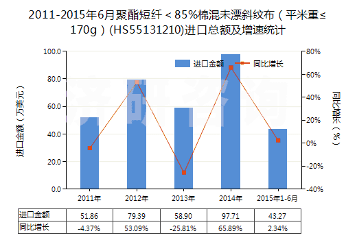 2011-2015年6月聚酯短纖<85%棉混未漂斜紋布(平米重≤170g)(HS55131210)進(jìn)口總額及增速統(tǒng)計(jì) 2011-2015年6月聚酯短纖<85%棉混未漂斜紋布(平米重≤170g)(HS55131210)進(jìn)口總額及增速統(tǒng)計(jì)